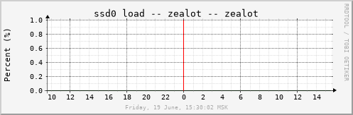 zealot_ssd0