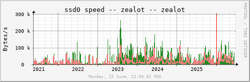 All Graph