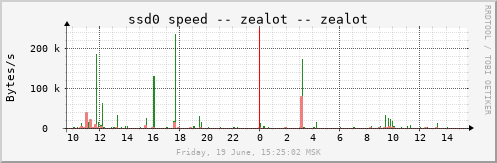 zealot_ssd0bytes