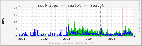 All Graph