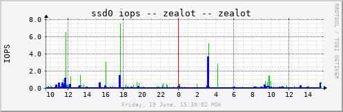 zealot_ssd0iops