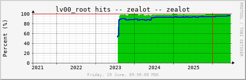All Graph