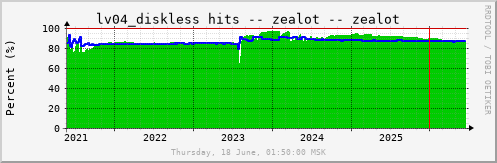 All Graph