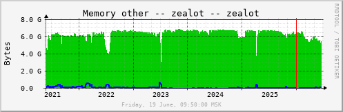 All Graph