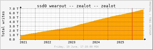 All Graph