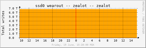 zealot_ssd0wear