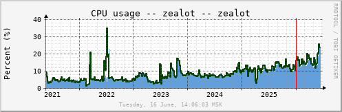 All Graph