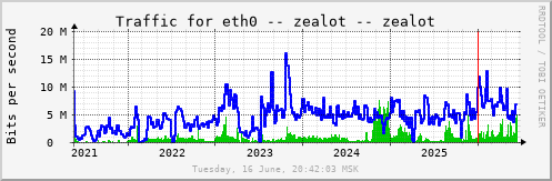 All Graph