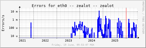 All Graph