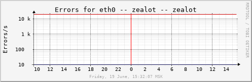 zealot_eth0errs
