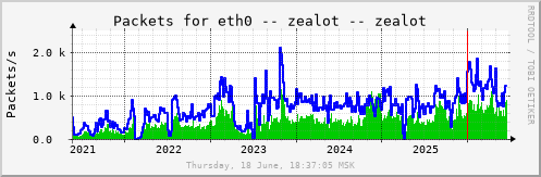 All Graph