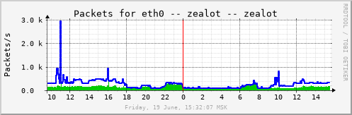 zealot_eth0pkts