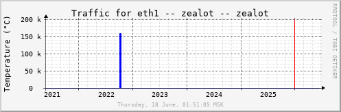 All Graph