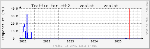 All Graph