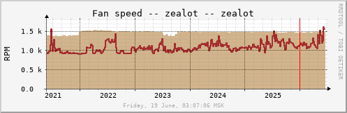 All Graph