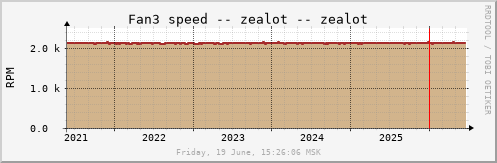 All Graph