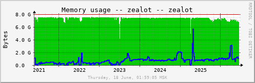 All Graph