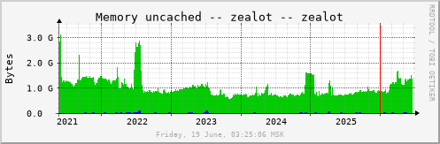 All Graph