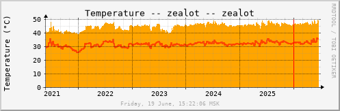All Graph