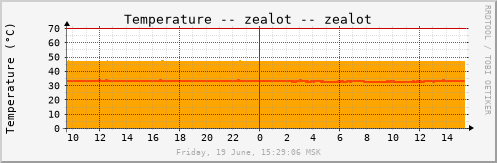 zealot_temp