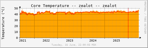 All Graph