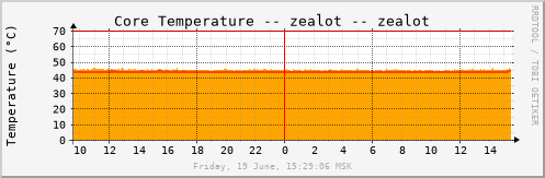 zealot_tempcore